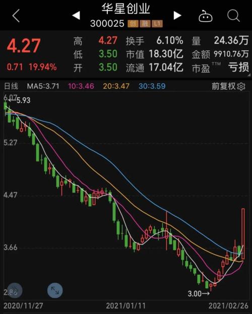 開盤即沖漲停，這個板塊迎來估值修復？聰明資金緊急調(diào)倉，機構抱團股持續(xù)走低（附名單）