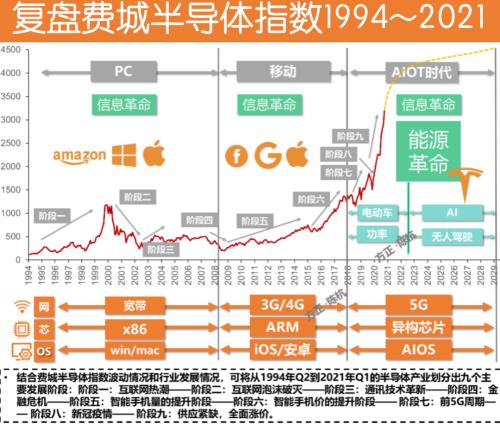 復(fù)盤28年 l 超級(jí)科技周期啟動(dòng)中..