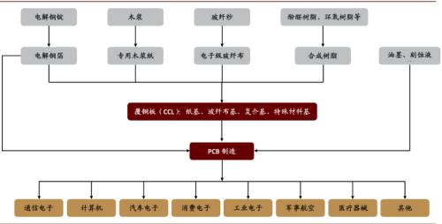 中金：復盤2016-2017年CCL漲價周期，新一輪景氣或將開啟