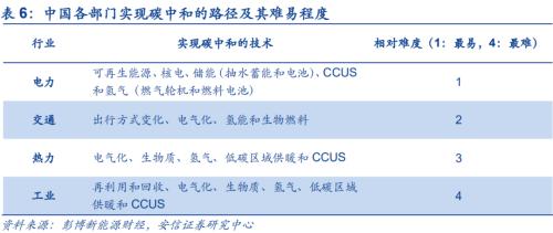 【安信策略】“碳中和”：長達40年的主題投資機會——碳中和專題系列（二）