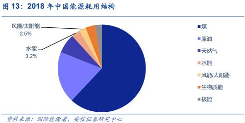 【安信策略】“碳中和”：長達40年的主題投資機會——碳中和專題系列（二）