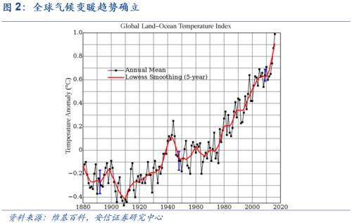 【安信策略】“碳中和”：長達40年的主題投資機會——碳中和專題系列（二）