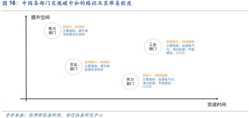 【安信策略】“碳中和”：長達40年的主題投資機會——碳中和專題系列（二）