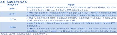 【安信策略】“碳中和”：長達40年的主題投資機會——碳中和專題系列（二）