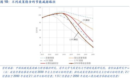 【安信策略】“碳中和”：長達40年的主題投資機會——碳中和專題系列（二）
