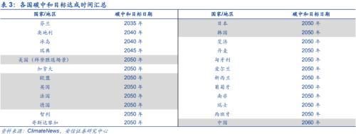 【安信策略】“碳中和”：長達40年的主題投資機會——碳中和專題系列（二）