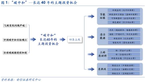【安信策略】“碳中和”：長達40年的主題投資機會——碳中和專題系列（二）