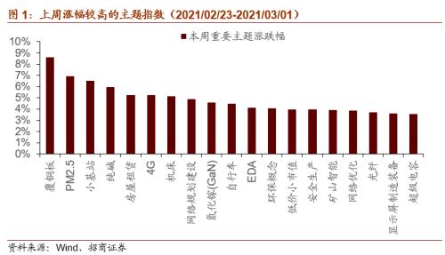 【招商策略】碳中和成全球重要議題，拜登政府審查供應(yīng)鏈安全——全球產(chǎn)業(yè)趨勢跟蹤周報(bào)（0302）
