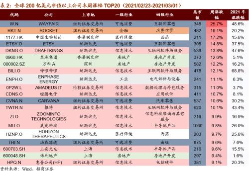 【招商策略】碳中和成全球重要議題，拜登政府審查供應(yīng)鏈安全——全球產(chǎn)業(yè)趨勢跟蹤周報(bào)（0302）