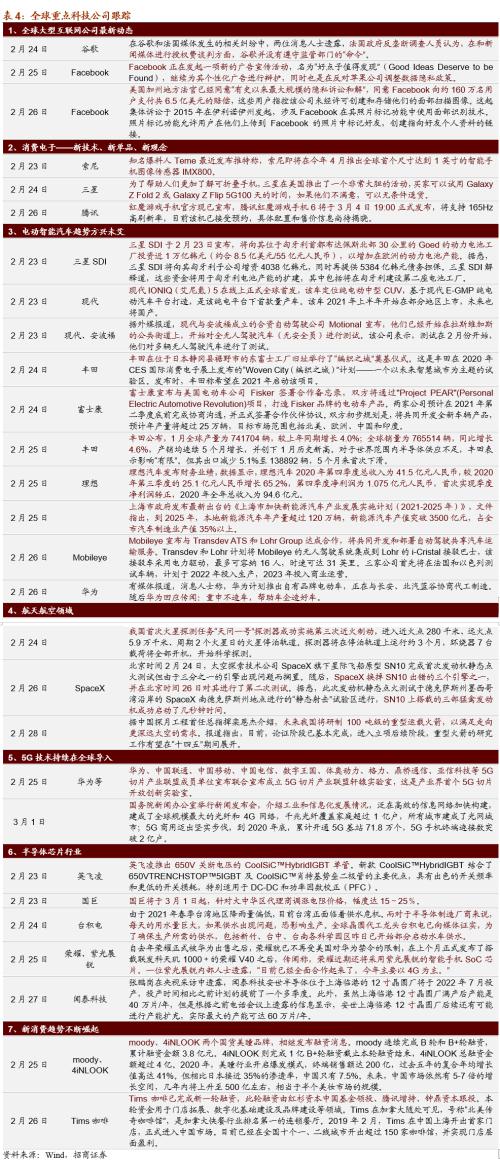 【招商策略】碳中和成全球重要議題，拜登政府審查供應(yīng)鏈安全——全球產(chǎn)業(yè)趨勢跟蹤周報(bào)（0302）