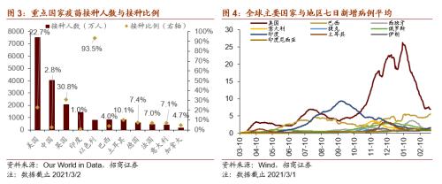 【招商策略】碳中和成全球重要議題，拜登政府審查供應(yīng)鏈安全——全球產(chǎn)業(yè)趨勢跟蹤周報(bào)（0302）