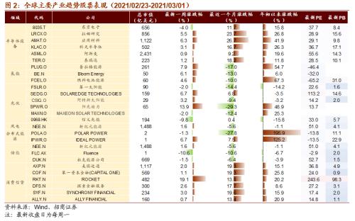 【招商策略】碳中和成全球重要議題，拜登政府審查供應(yīng)鏈安全——全球產(chǎn)業(yè)趨勢跟蹤周報(bào)（0302）