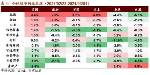 【招商策略】碳中和成全球重要議題，拜登政府審查供應(yīng)鏈安全——全球產(chǎn)業(yè)趨勢跟蹤周報(bào)（0302）