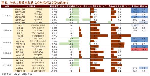 【招商策略】碳中和成全球重要議題，拜登政府審查供應(yīng)鏈安全——全球產(chǎn)業(yè)趨勢跟蹤周報(bào)（0302）