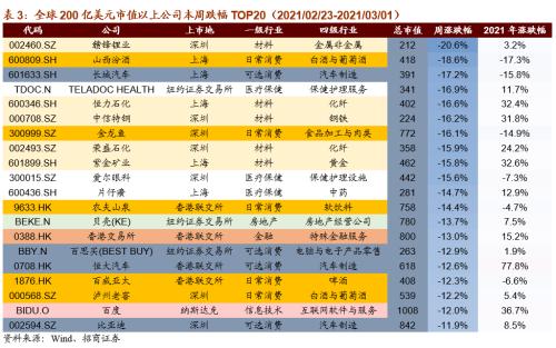 【招商策略】碳中和成全球重要議題，拜登政府審查供應(yīng)鏈安全——全球產(chǎn)業(yè)趨勢跟蹤周報(bào)（0302）