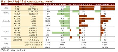 【招商策略】碳中和成全球重要議題，拜登政府審查供應(yīng)鏈安全——全球產(chǎn)業(yè)趨勢跟蹤周報(bào)（0302）