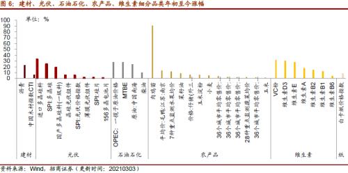 【招商策略】行業景氣觀察0303——全球半導體銷售額同比上行，鋼材成交量回升