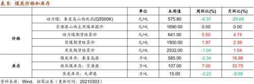 【招商策略】行業景氣觀察0303——全球半導體銷售額同比上行，鋼材成交量回升
