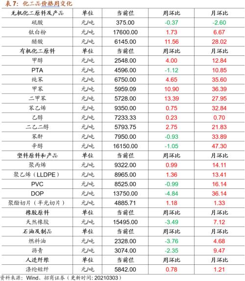 【招商策略】行業景氣觀察0303——全球半導體銷售額同比上行，鋼材成交量回升