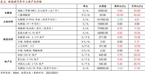 【招商策略】行業景氣觀察0303——全球半導體銷售額同比上行，鋼材成交量回升
