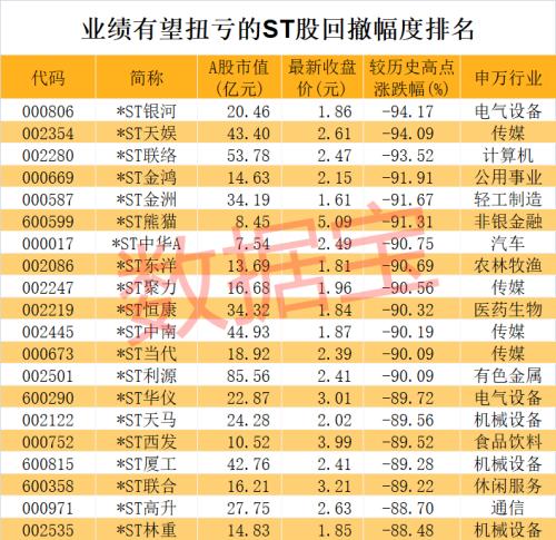 太意外，一則公告打破僵局，袖珍股連續漲停！“脫星摘帽”預期股名單請收藏，最高回撤94%