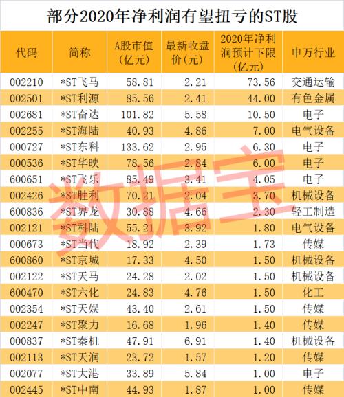 太意外，一則公告打破僵局，袖珍股連續漲停！“脫星摘帽”預期股名單請收藏，最高回撤94%