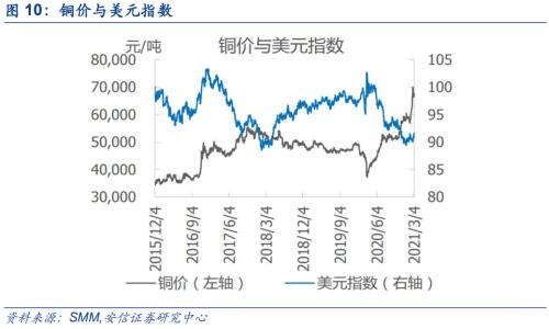【銅|第10周周報】美參議院通過1.9萬億刺激法案，繼續堅定看漲銅價