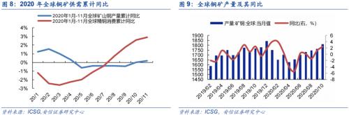 【銅|第10周周報】美參議院通過1.9萬億刺激法案，繼續堅定看漲銅價