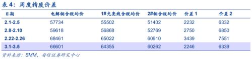 【銅|第10周周報】美參議院通過1.9萬億刺激法案，繼續堅定看漲銅價