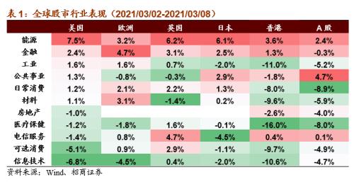 【招商策略】全球工業自動化龍頭普漲，碳中和成各國重要議題——全球產業趨勢跟蹤周報（0309）