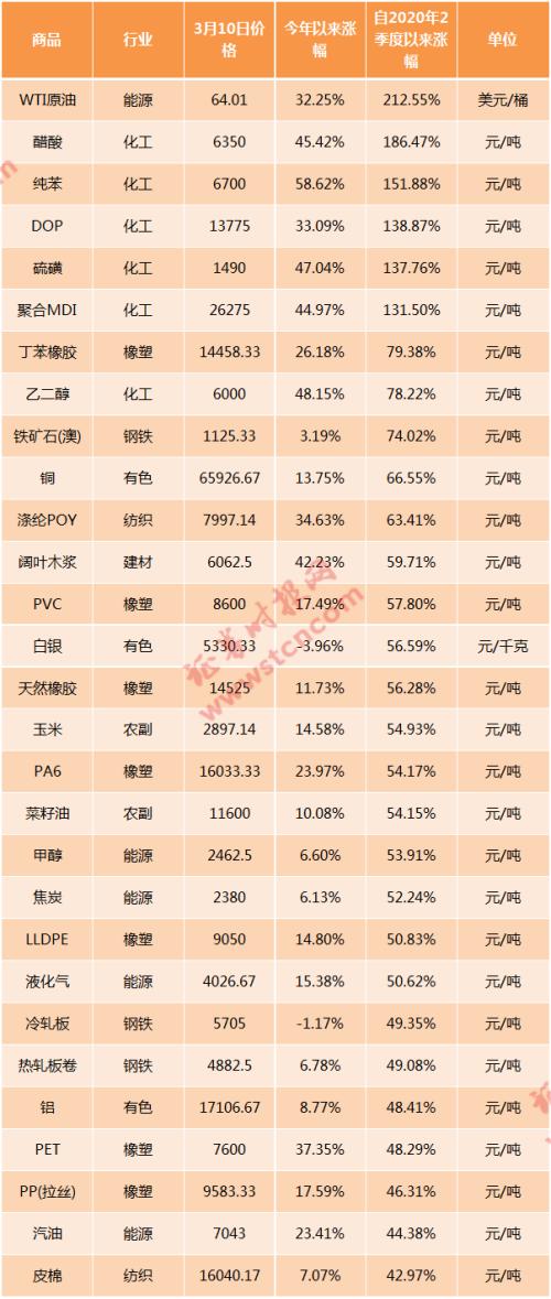 調查丨原材料漲價有多猛？上游一天一價，中下游艱難抉擇，消費者等等看