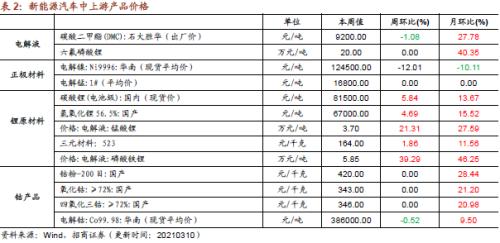 【招商策略】行業(yè)景氣觀察0310——建筑鋼材成交量繼續(xù)回升，2月挖掘機銷量同比增幅擴大顯著