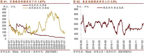 【招商策略】行業(yè)景氣觀察0310——建筑鋼材成交量繼續(xù)回升，2月挖掘機銷量同比增幅擴大顯著