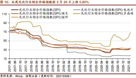 【招商策略】行業(yè)景氣觀察0310——建筑鋼材成交量繼續(xù)回升，2月挖掘機銷量同比增幅擴大顯著