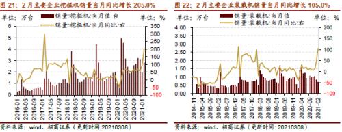 【招商策略】行業(yè)景氣觀察0310——建筑鋼材成交量繼續(xù)回升，2月挖掘機銷量同比增幅擴大顯著
