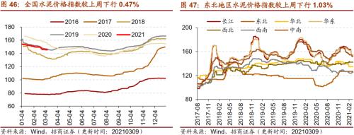 【招商策略】行業(yè)景氣觀察0310——建筑鋼材成交量繼續(xù)回升，2月挖掘機銷量同比增幅擴大顯著