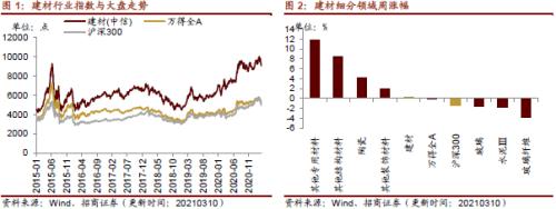 【招商策略】行業(yè)景氣觀察0310——建筑鋼材成交量繼續(xù)回升，2月挖掘機銷量同比增幅擴大顯著