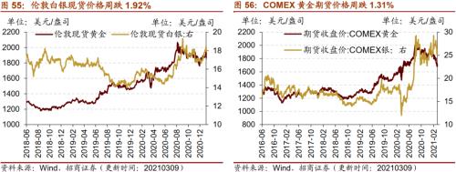 【招商策略】行業(yè)景氣觀察0310——建筑鋼材成交量繼續(xù)回升，2月挖掘機銷量同比增幅擴大顯著