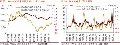 【招商策略】行業(yè)景氣觀察0310——建筑鋼材成交量繼續(xù)回升，2月挖掘機銷量同比增幅擴大顯著