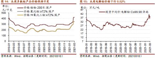 【招商策略】行業(yè)景氣觀察0310——建筑鋼材成交量繼續(xù)回升，2月挖掘機銷量同比增幅擴大顯著