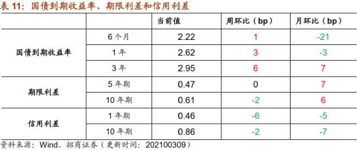 【招商策略】行業(yè)景氣觀察0310——建筑鋼材成交量繼續(xù)回升，2月挖掘機銷量同比增幅擴大顯著