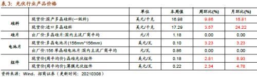 【招商策略】行業(yè)景氣觀察0310——建筑鋼材成交量繼續(xù)回升，2月挖掘機銷量同比增幅擴大顯著