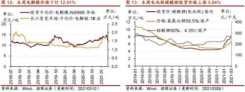 【招商策略】行業(yè)景氣觀察0310——建筑鋼材成交量繼續(xù)回升，2月挖掘機銷量同比增幅擴大顯著