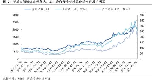 國君食飲 | 白酒行業更新：不畏浮云，放眼長遠