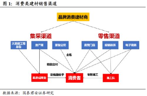 國君建材 | 裝配式裝修行業專題：渠道再選擇，功能建材的裝配式集中