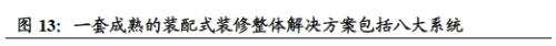 國君建材 | 裝配式裝修行業專題：渠道再選擇，功能建材的裝配式集中
