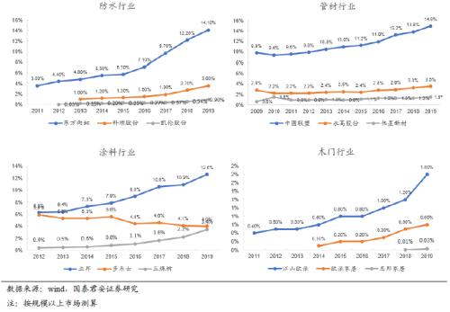 國君建材 | 裝配式裝修行業專題：渠道再選擇，功能建材的裝配式集中