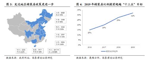 國君建材 | 裝配式裝修行業專題：渠道再選擇，功能建材的裝配式集中