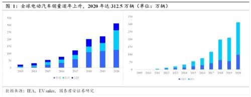 國君汽車 | 汽車零部件行業專題：中國汽車零部件企業，加速全球化進程