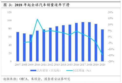 國君汽車 | 汽車零部件行業專題：中國汽車零部件企業，加速全球化進程